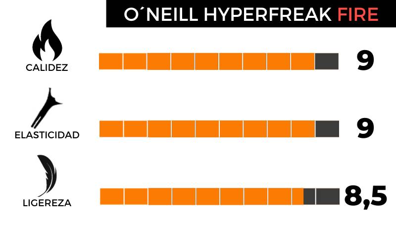 mejores neoprenos de surf 2024 Oneill hyperfreak Fire review